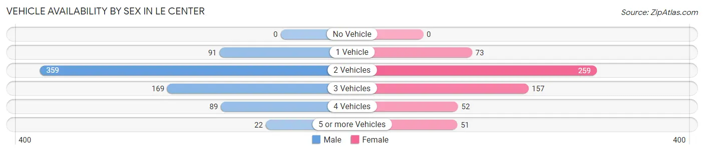 Vehicle Availability by Sex in Le Center