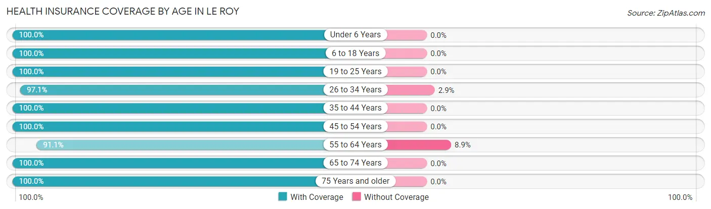 Health Insurance Coverage by Age in Le Roy