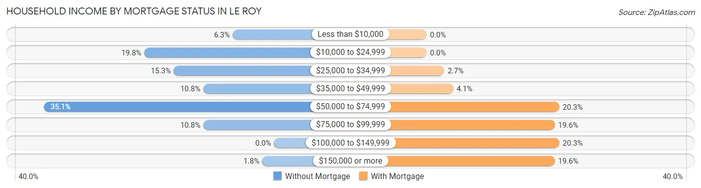 Household Income by Mortgage Status in Le Roy