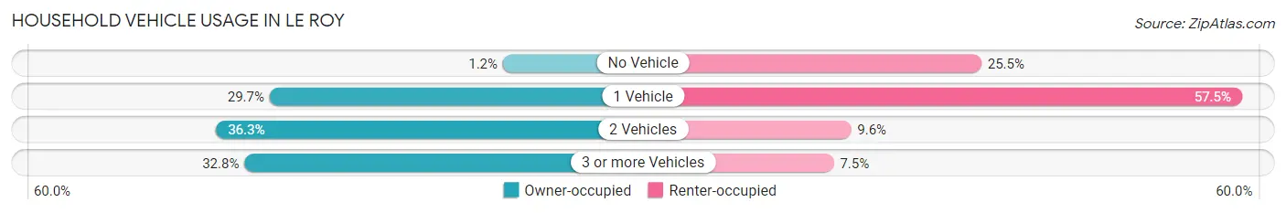 Household Vehicle Usage in Le Roy