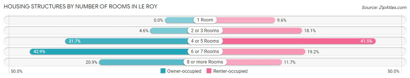 Housing Structures by Number of Rooms in Le Roy