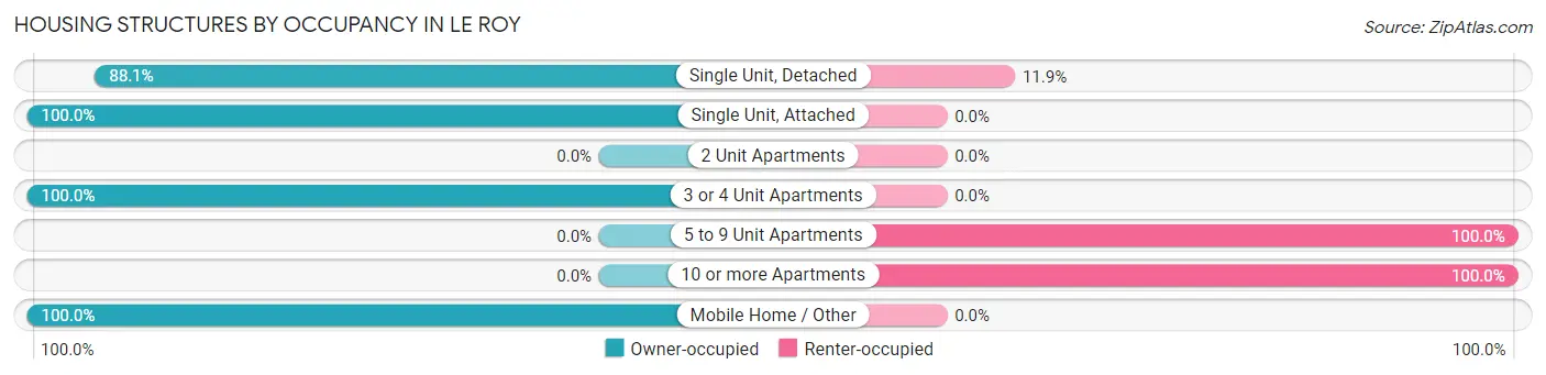Housing Structures by Occupancy in Le Roy