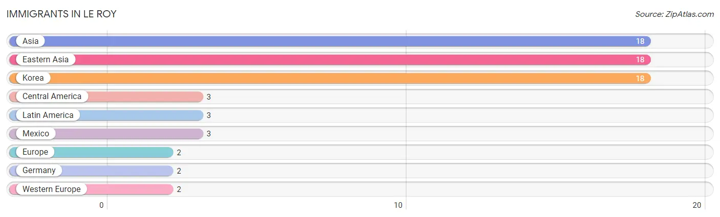 Immigrants in Le Roy