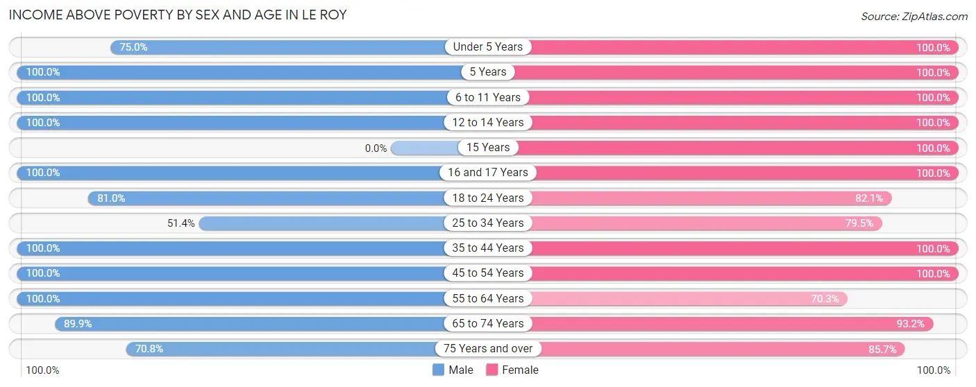 Income Above Poverty by Sex and Age in Le Roy
