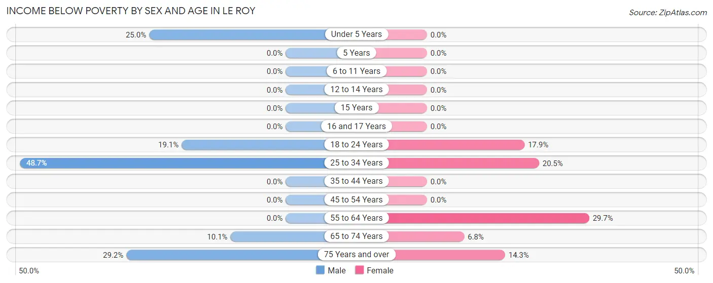 Income Below Poverty by Sex and Age in Le Roy