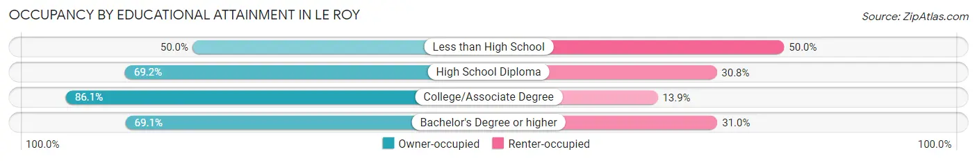 Occupancy by Educational Attainment in Le Roy