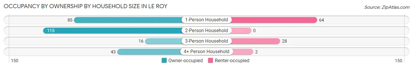 Occupancy by Ownership by Household Size in Le Roy