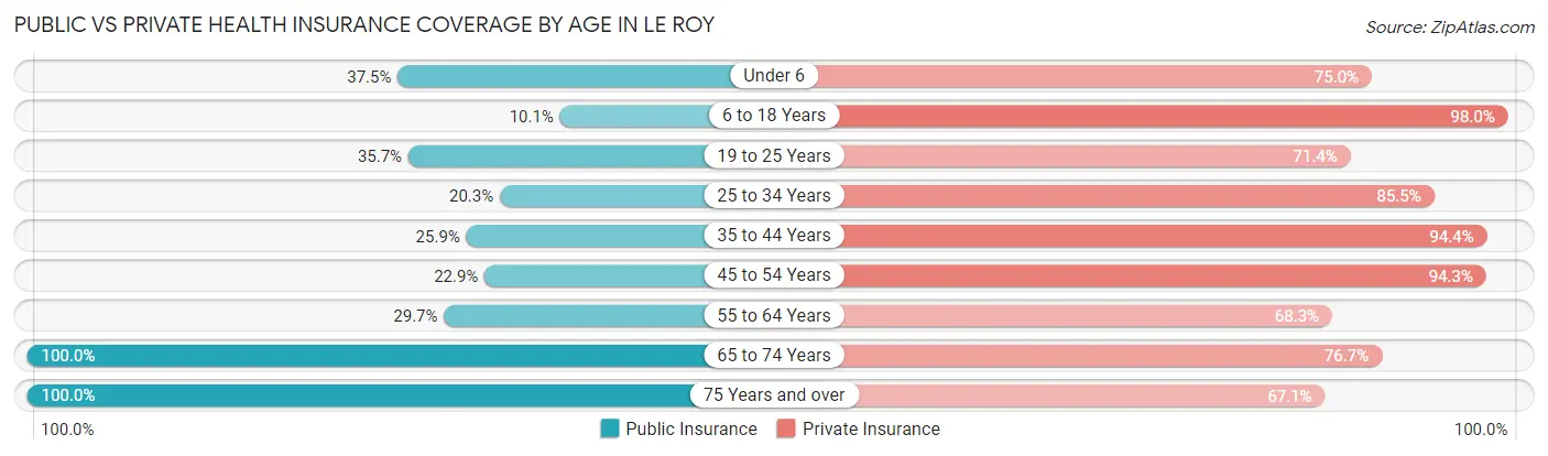 Public vs Private Health Insurance Coverage by Age in Le Roy