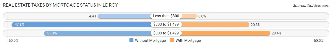 Real Estate Taxes by Mortgage Status in Le Roy