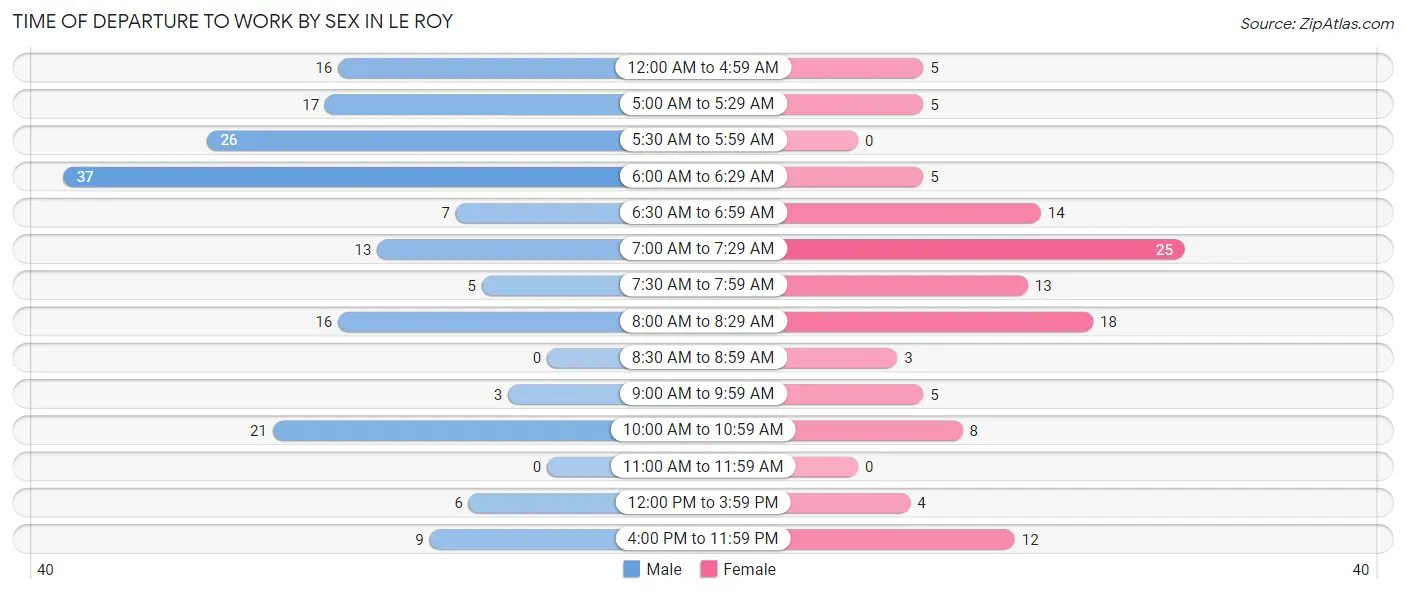 Time of Departure to Work by Sex in Le Roy