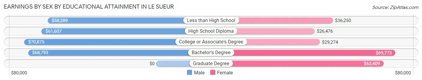 Earnings by Sex by Educational Attainment in Le Sueur