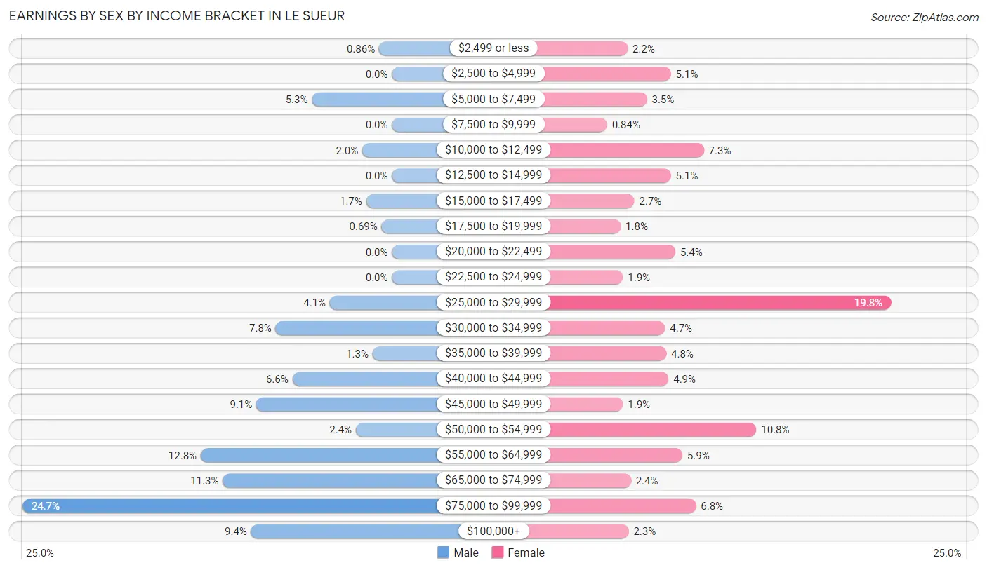 Earnings by Sex by Income Bracket in Le Sueur