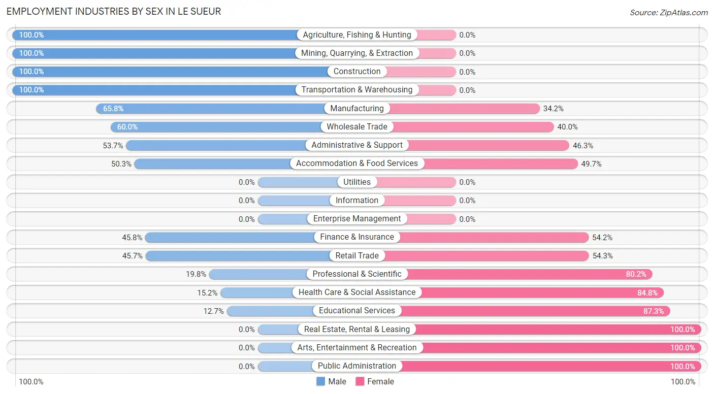 Employment Industries by Sex in Le Sueur