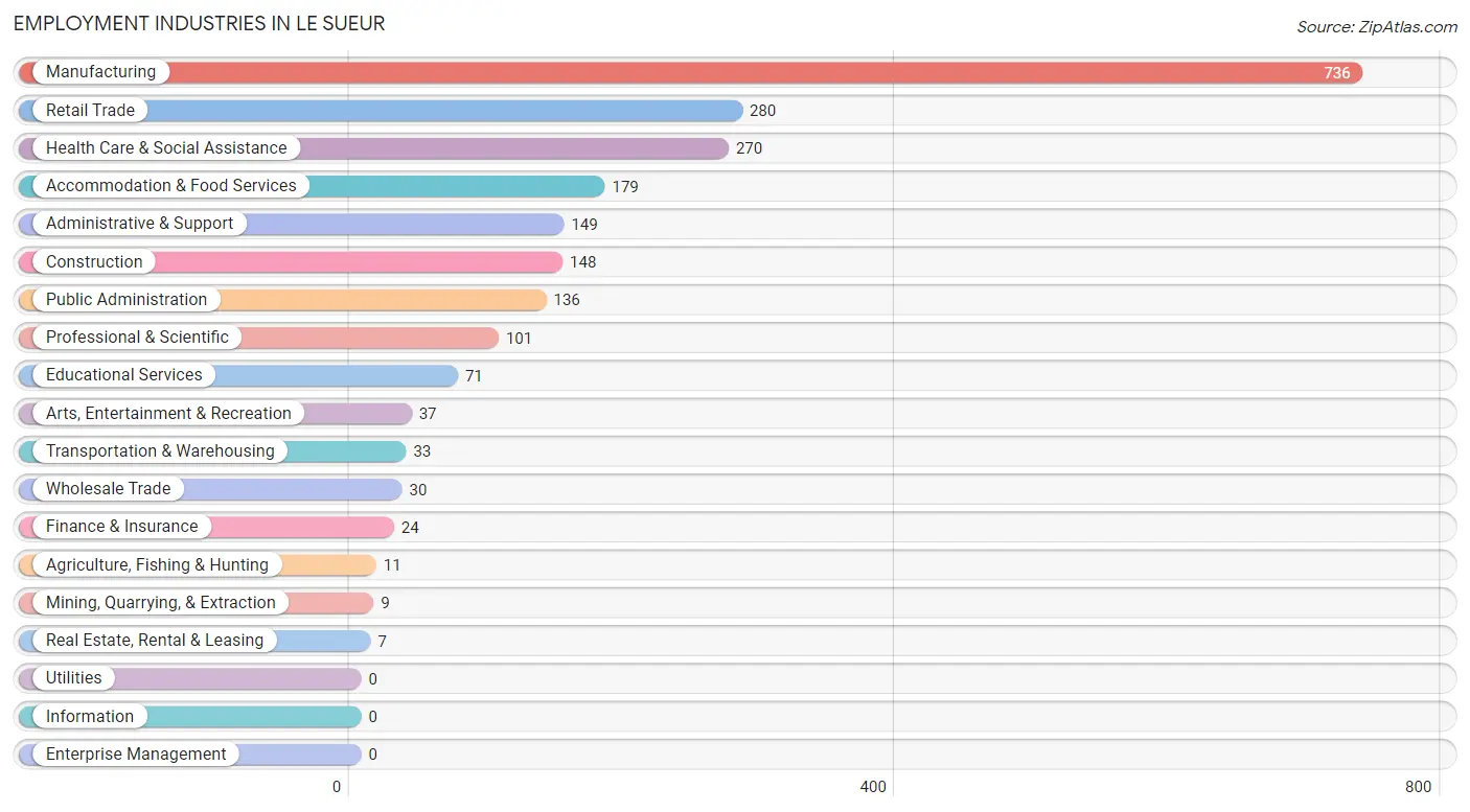 Employment Industries in Le Sueur