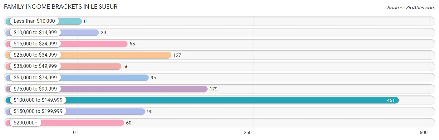 Family Income Brackets in Le Sueur