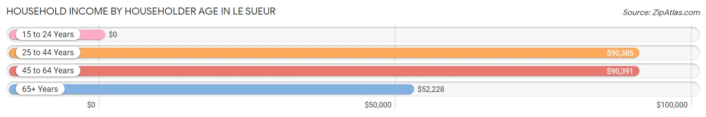 Household Income by Householder Age in Le Sueur