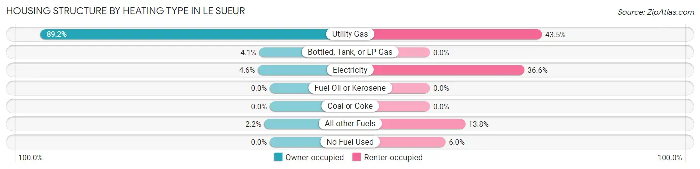 Housing Structure by Heating Type in Le Sueur