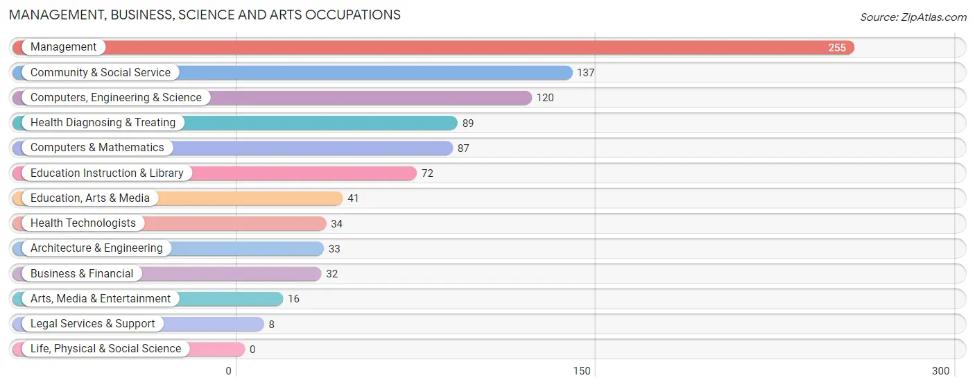 Management, Business, Science and Arts Occupations in Le Sueur