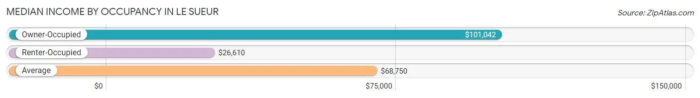 Median Income by Occupancy in Le Sueur