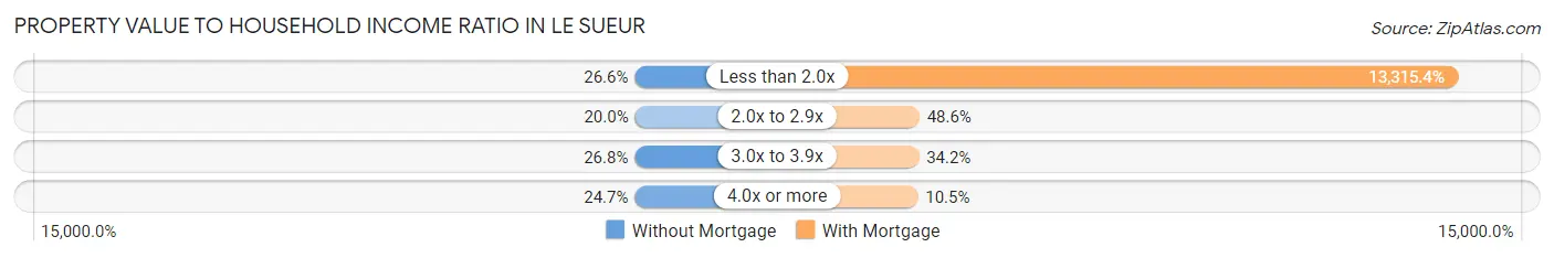 Property Value to Household Income Ratio in Le Sueur