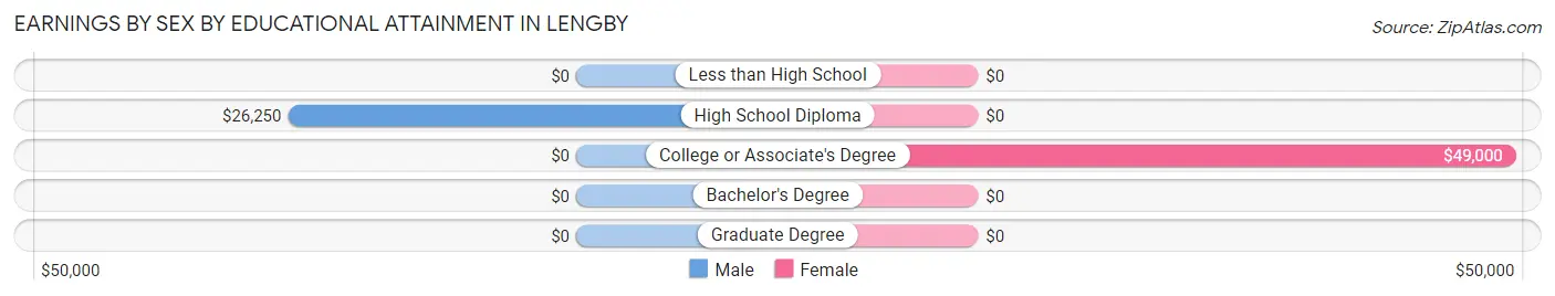 Earnings by Sex by Educational Attainment in Lengby
