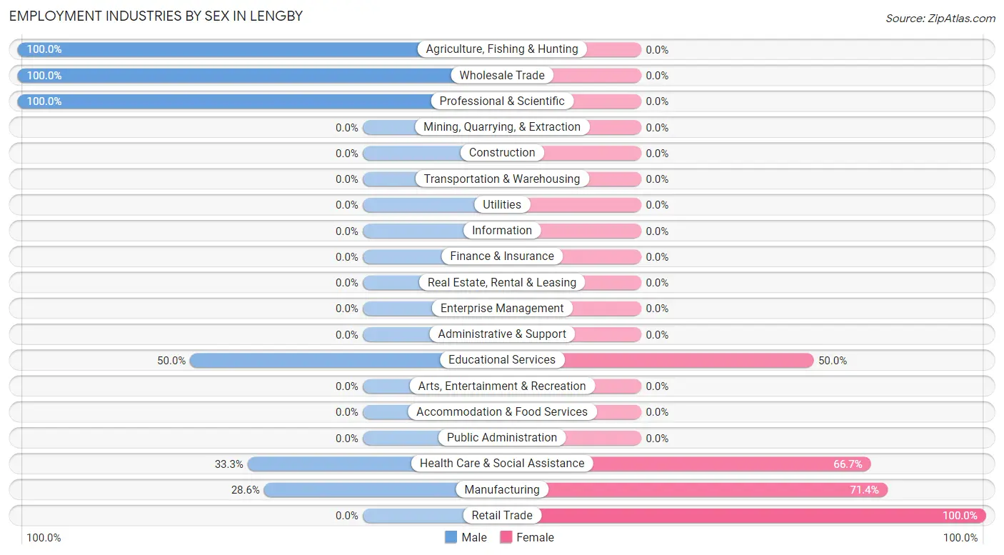 Employment Industries by Sex in Lengby