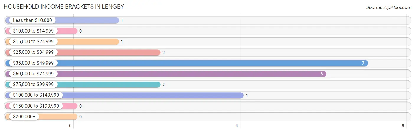 Household Income Brackets in Lengby