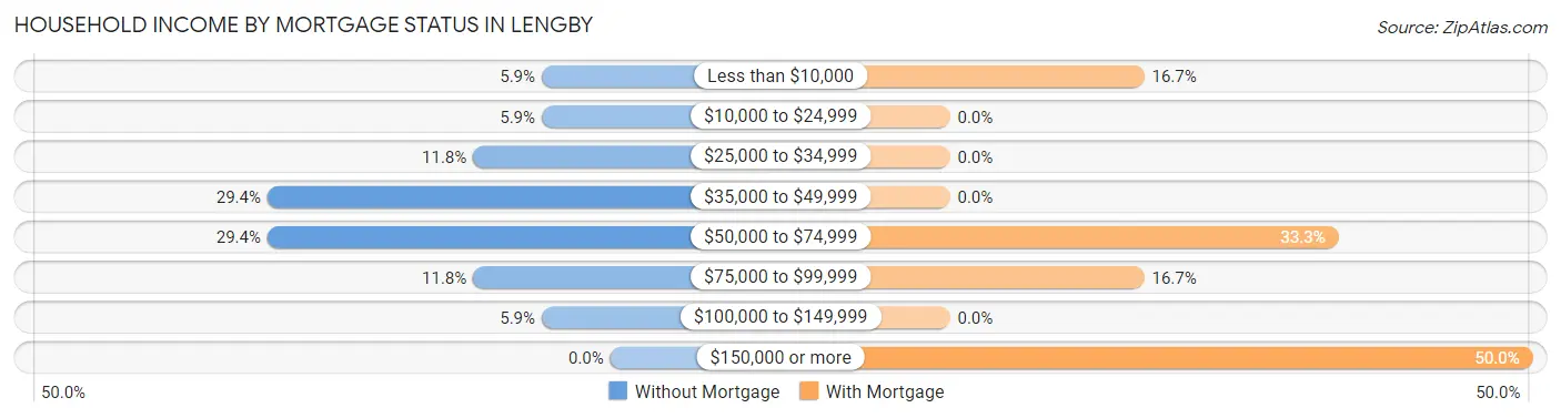 Household Income by Mortgage Status in Lengby