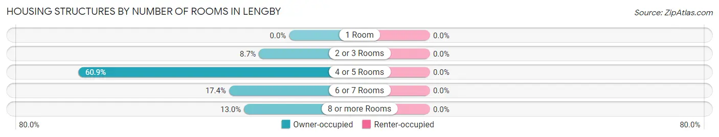 Housing Structures by Number of Rooms in Lengby