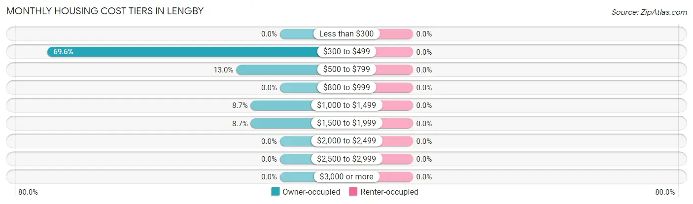 Monthly Housing Cost Tiers in Lengby