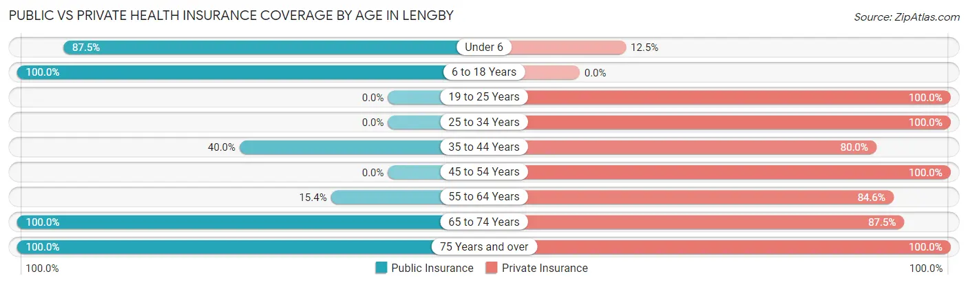 Public vs Private Health Insurance Coverage by Age in Lengby