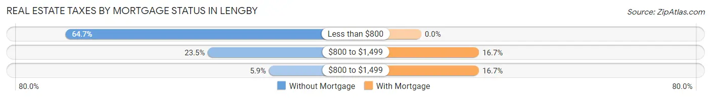 Real Estate Taxes by Mortgage Status in Lengby