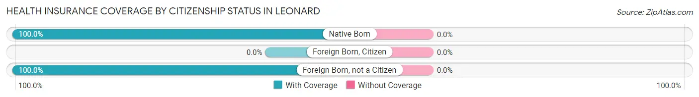 Health Insurance Coverage by Citizenship Status in Leonard