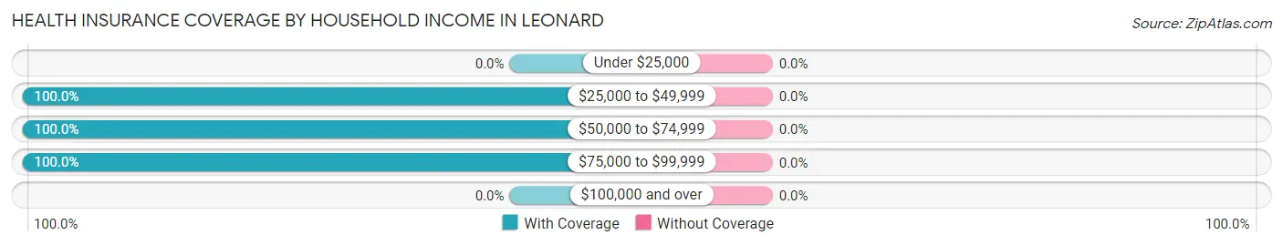 Health Insurance Coverage by Household Income in Leonard
