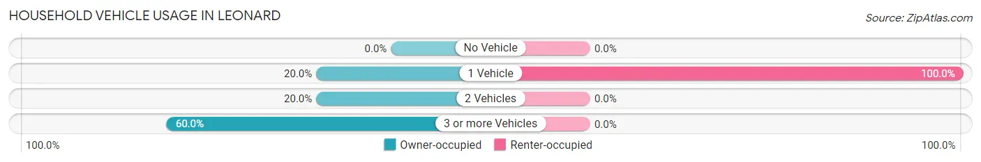 Household Vehicle Usage in Leonard