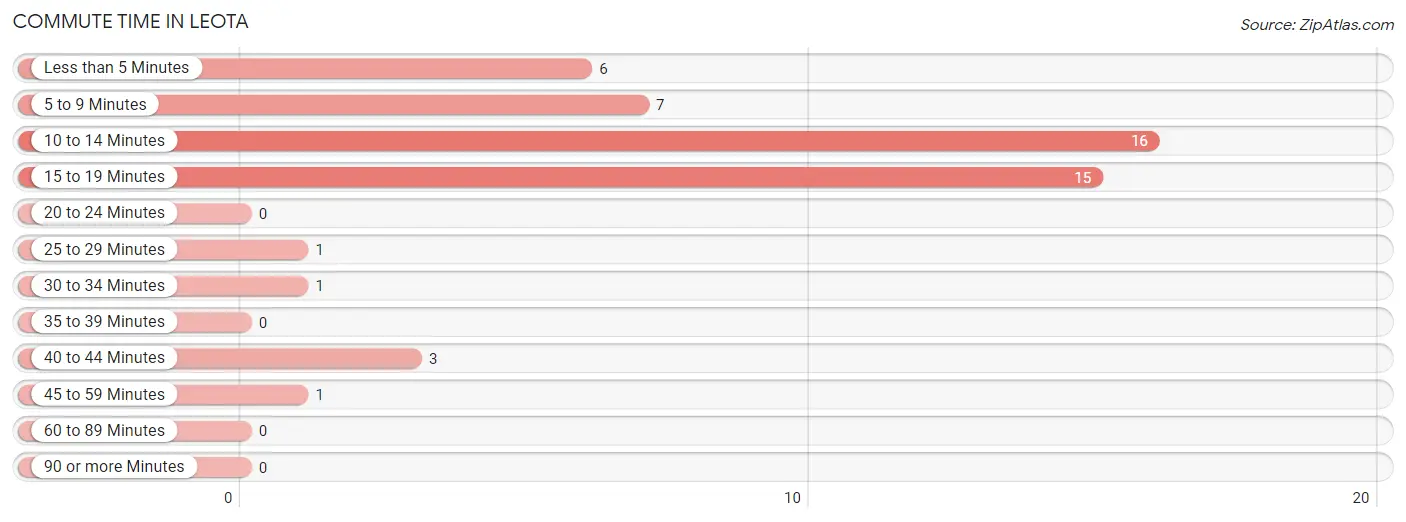 Commute Time in Leota