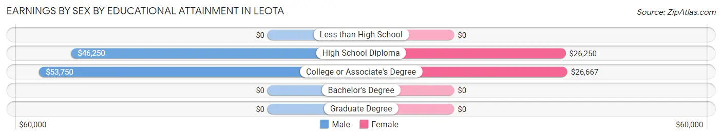 Earnings by Sex by Educational Attainment in Leota