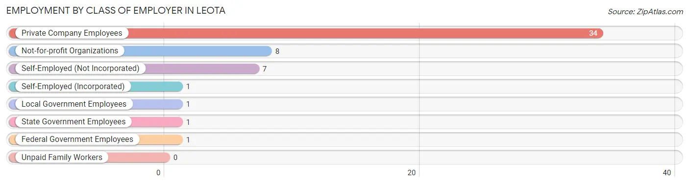 Employment by Class of Employer in Leota