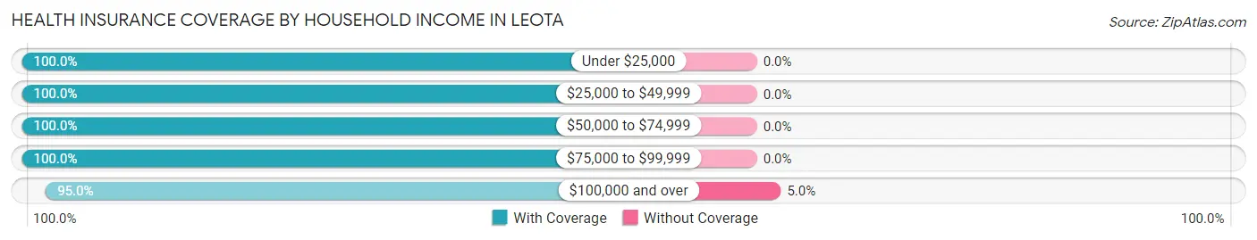 Health Insurance Coverage by Household Income in Leota