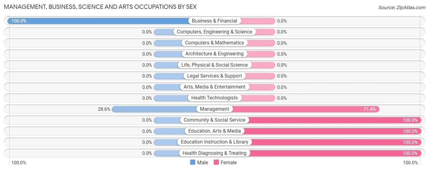 Management, Business, Science and Arts Occupations by Sex in Leota