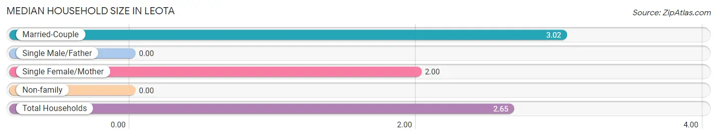 Median Household Size in Leota