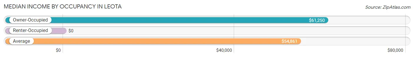 Median Income by Occupancy in Leota