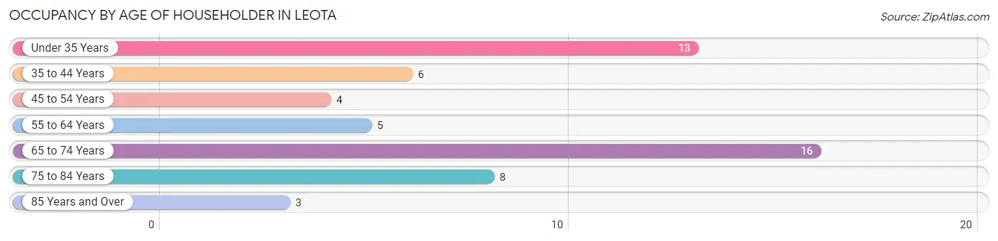 Occupancy by Age of Householder in Leota