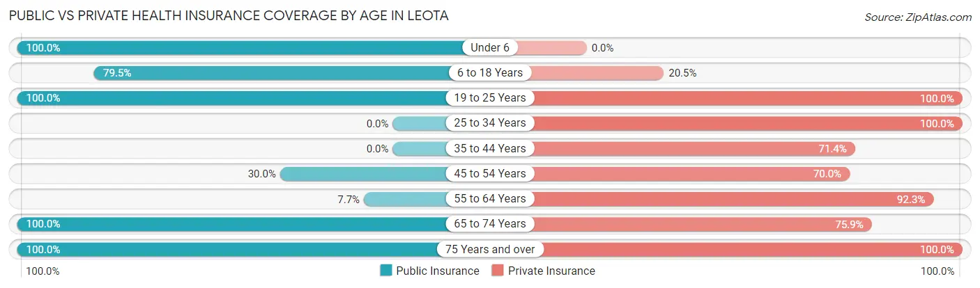 Public vs Private Health Insurance Coverage by Age in Leota