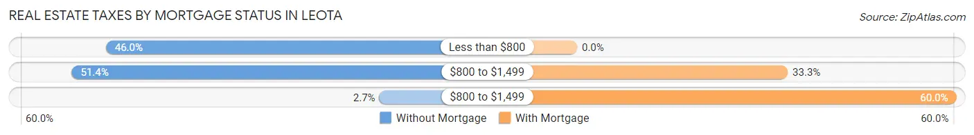 Real Estate Taxes by Mortgage Status in Leota