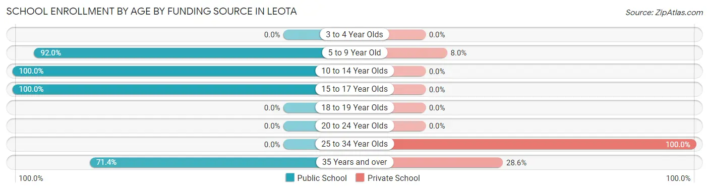 School Enrollment by Age by Funding Source in Leota