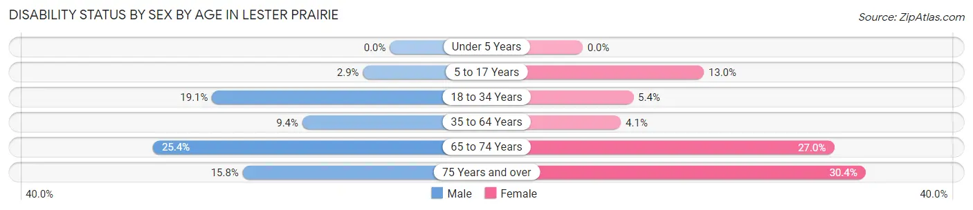 Disability Status by Sex by Age in Lester Prairie