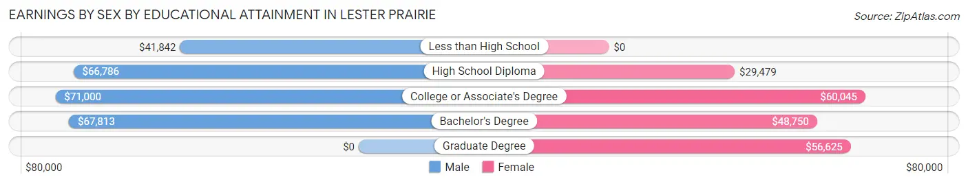Earnings by Sex by Educational Attainment in Lester Prairie