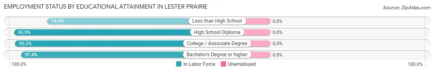 Employment Status by Educational Attainment in Lester Prairie