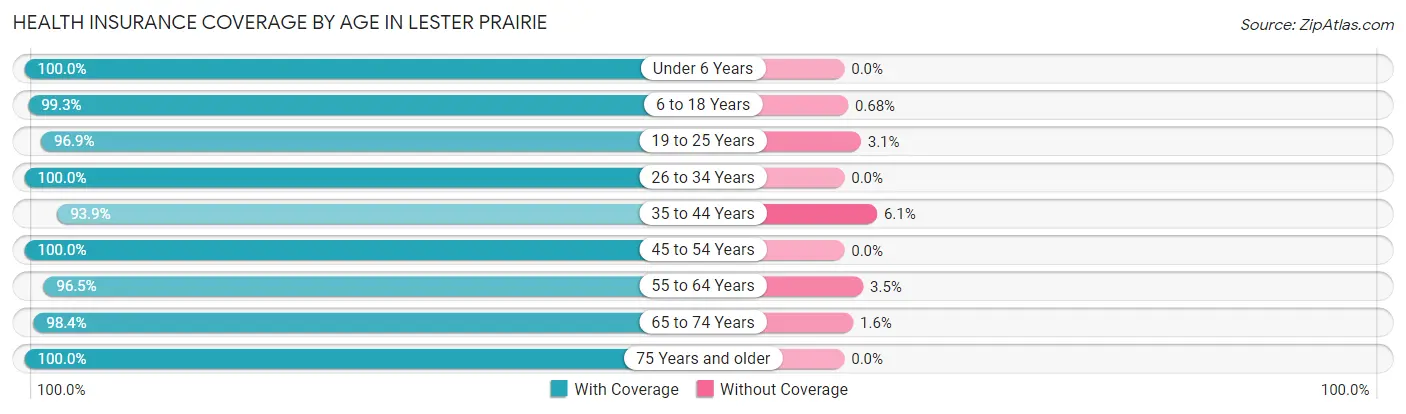 Health Insurance Coverage by Age in Lester Prairie